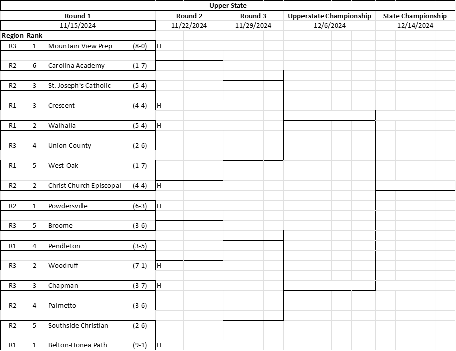 Projected Uppderstate 3A Playoff Bracket
